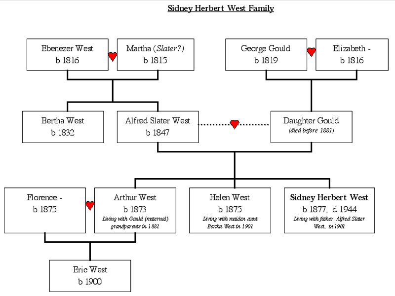 West Family Tree